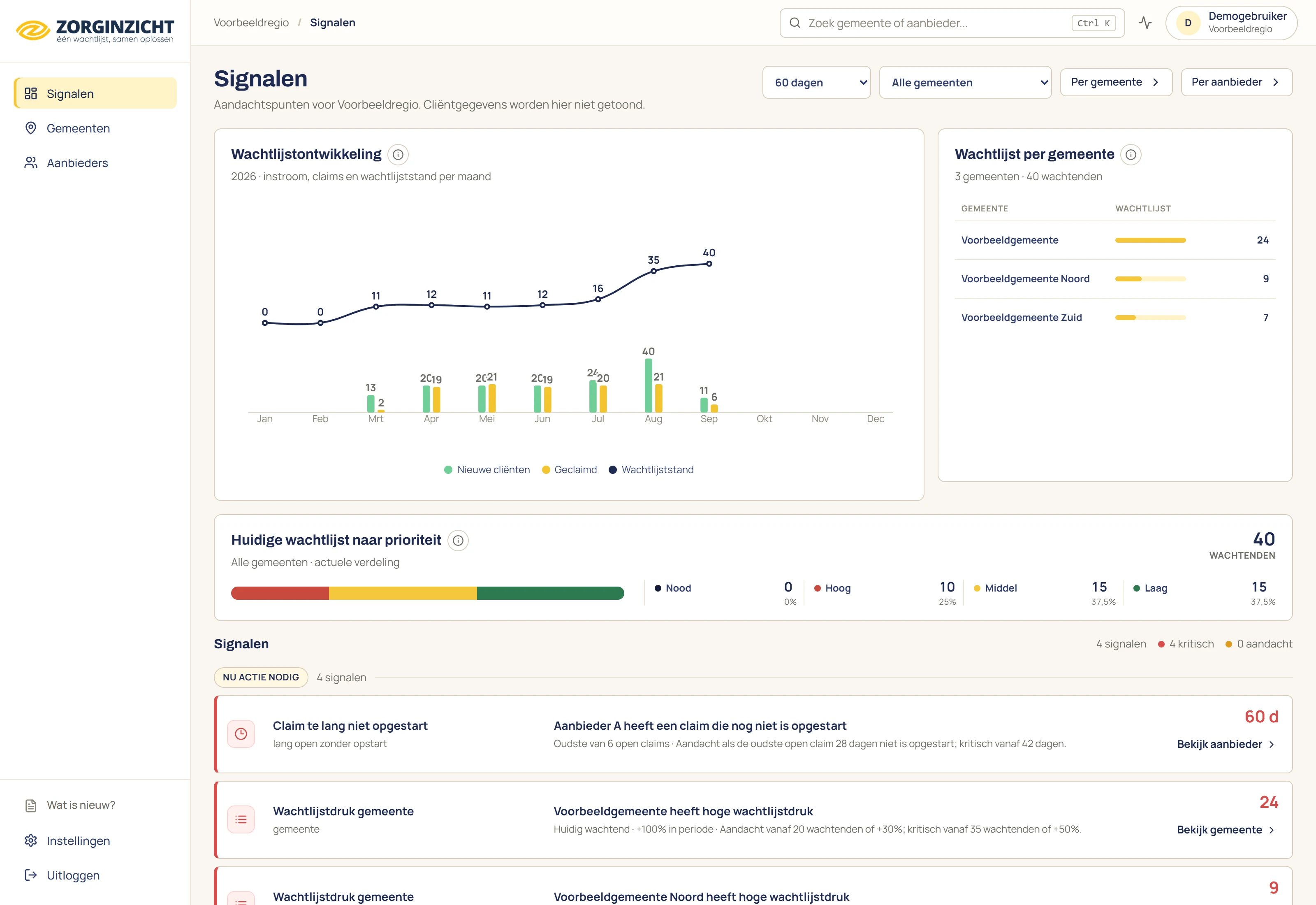 Inkoopdashboard · wachtlijst per gemeente met fictieve voorbeeldgegevens